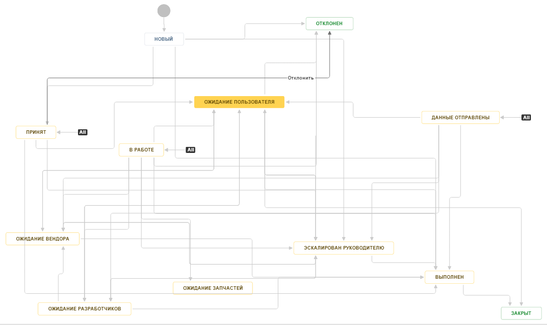 Инструкции SD > Service Desk. User manual to working with the portal > image2015-5-14 17:38:58.png